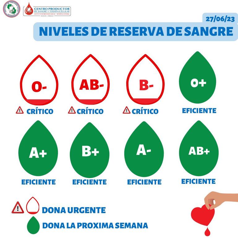 Niveles de reserva de sangre en IPS. (Fuente: Twitter).