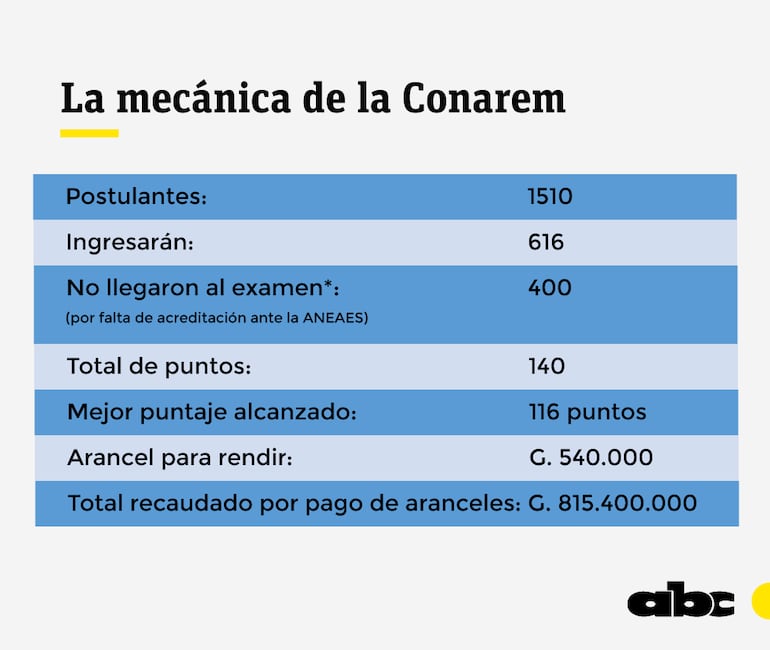 La mecánica de la Conarem