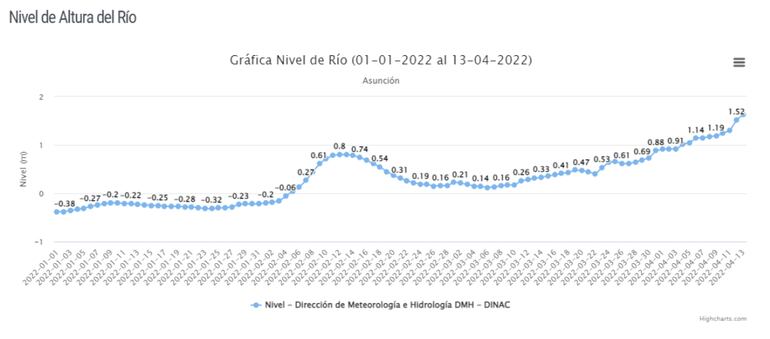 Nivel del río Paraguay en Asunción en lo que va del 2022.