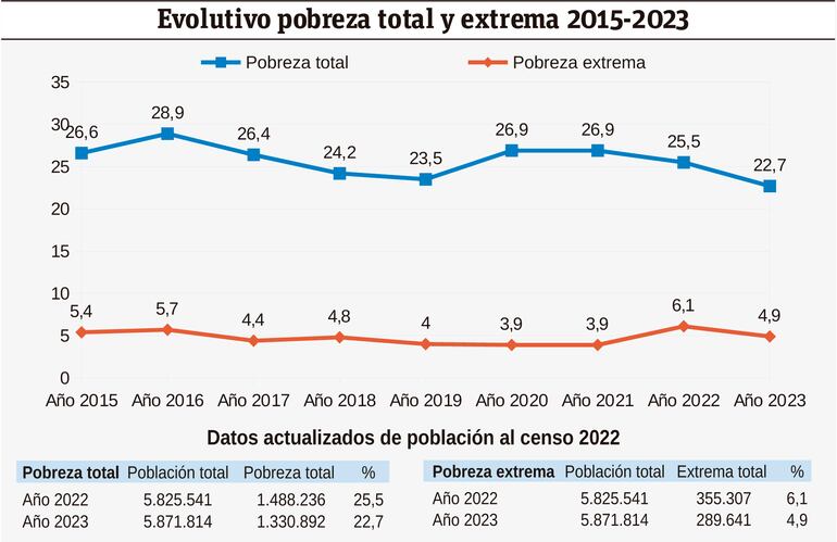 Evolutivo pobreza total y extrema 2015-2023