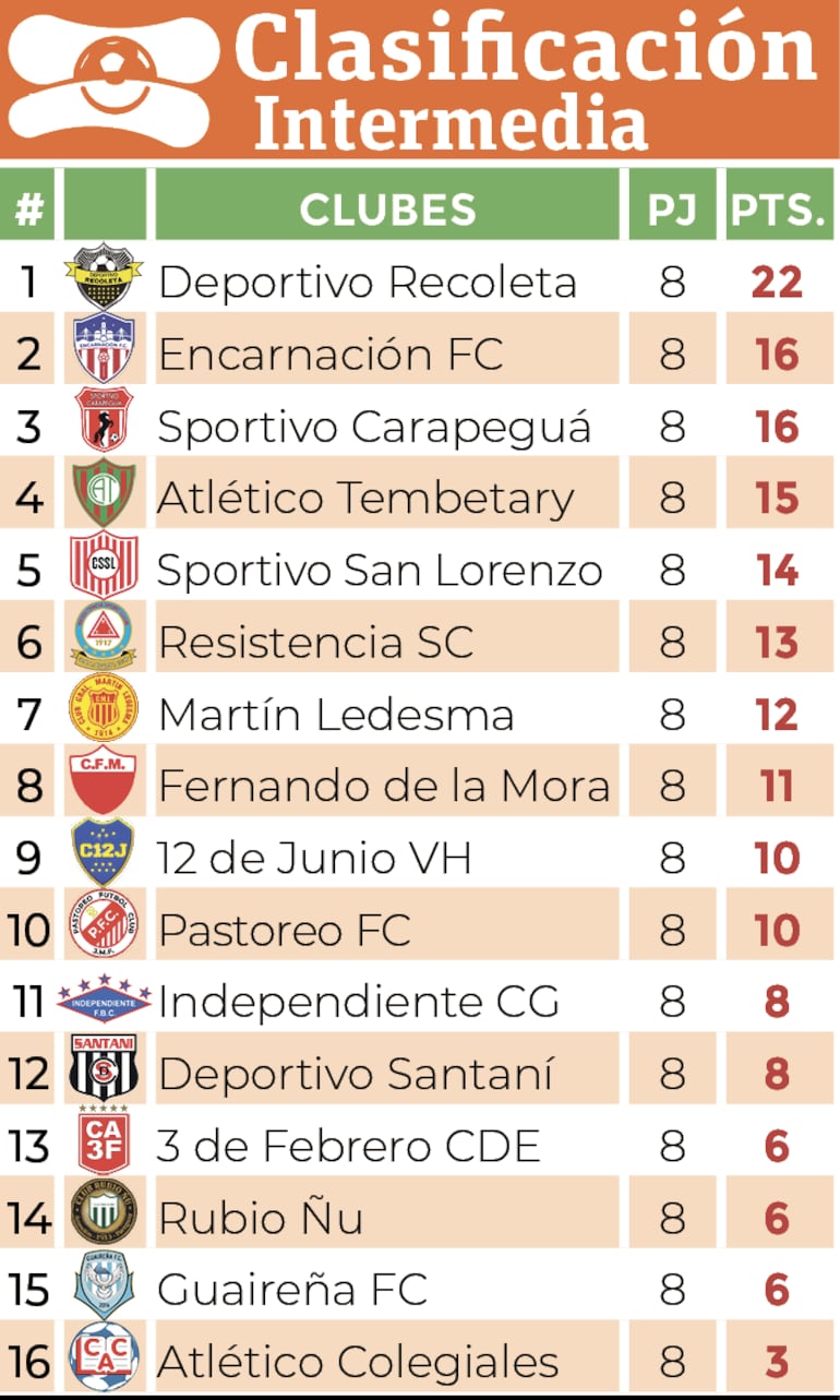 Clasificación - División Intermedia 2024