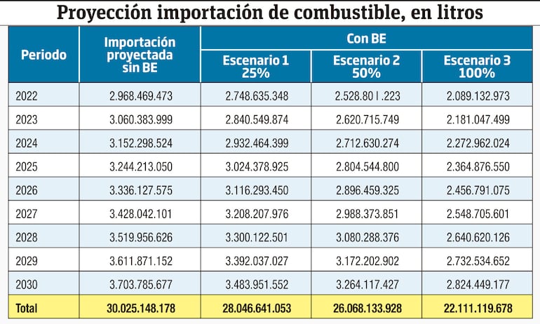 Proyección de importación de combustible, en litros