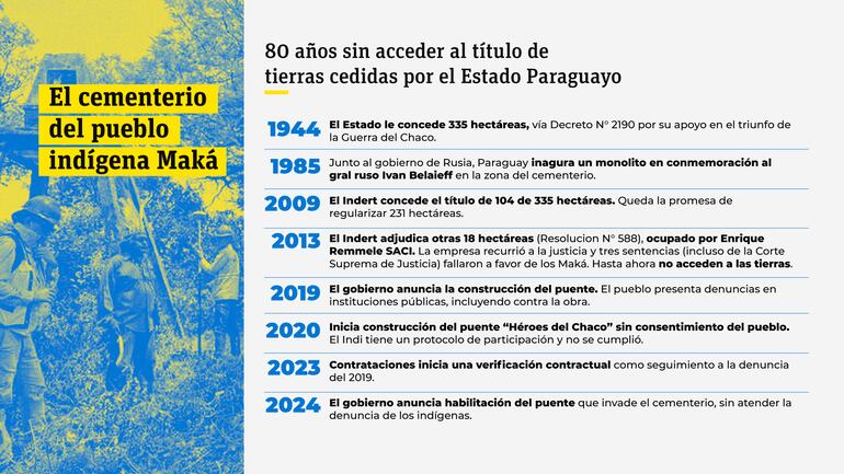 Cronología de la lucha del pueblo indígena Maká para acceder a sus tierras.