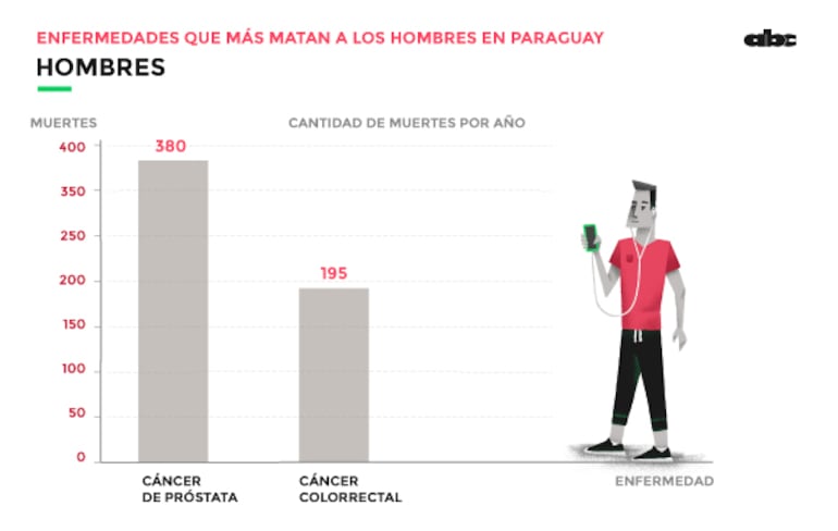 El varón no quiere hablar del tema, cuando se le plantea realizarse un examen de próstata, pero, por la falta de un diagnóstico temprano, el cáncer lo está matando.