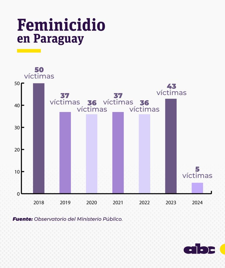 Cifras de feminicidio en Paraguay desde el 2018.