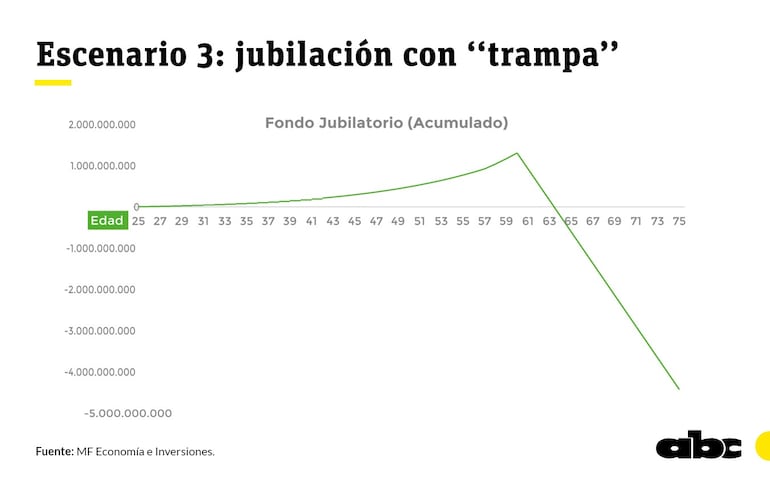 Jubiación con "trampa". MF Economía