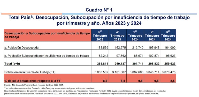 Desocupación, subocupación y población de Fuerza de Trabajo entre el 2023 y 2024.