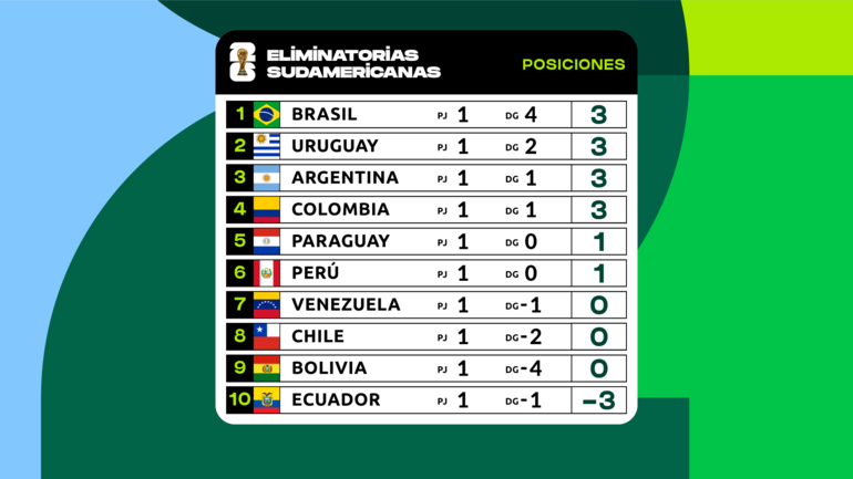 La tabla de las Eliminatorias Sudamericanas 2026 antes de la segunda fecha.