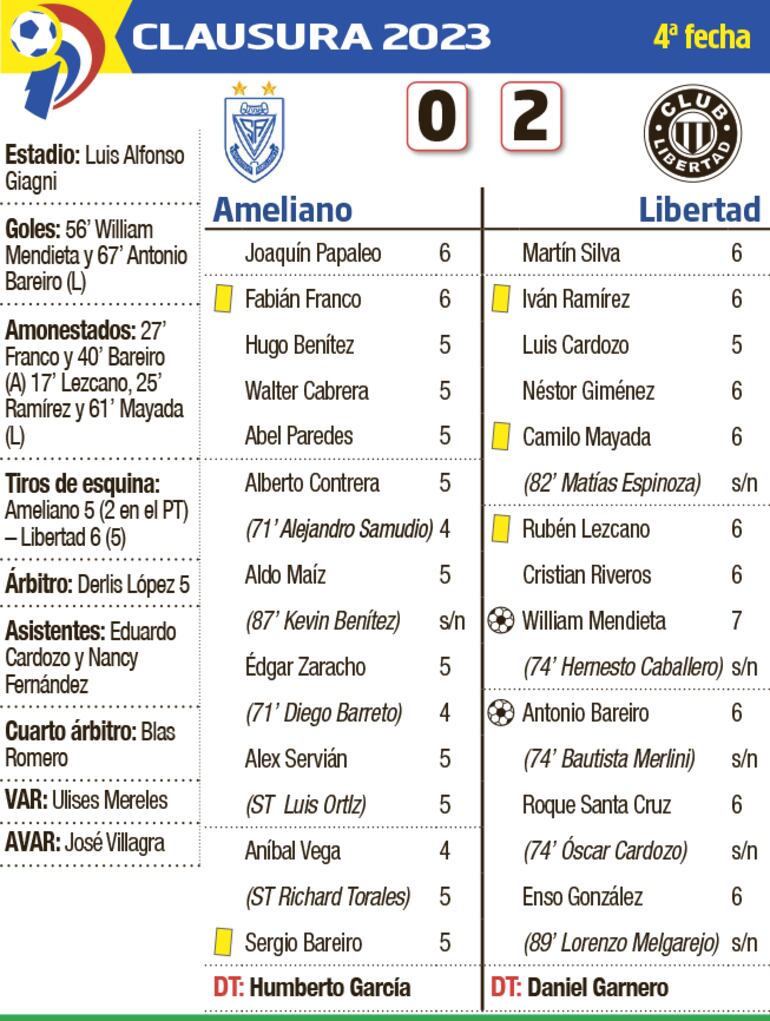 Detalles del encuentro entre Sportivo Ameliano y Libertad, disputado anoche en Villa Elisa.