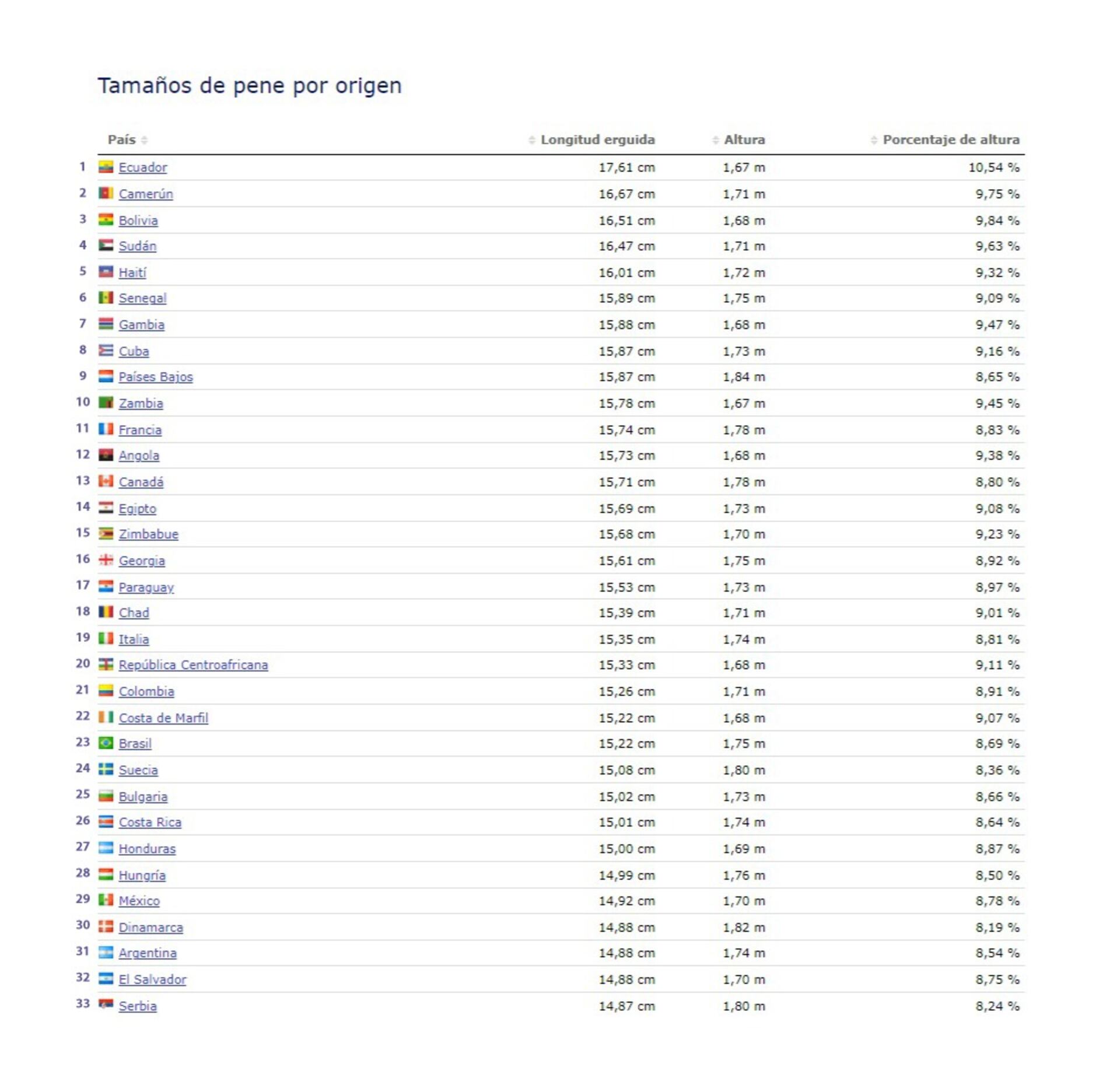 Ranking mundial de tamaños de pene: ¿en qué puesto está Paraguay? - Soy un  viral - ABC Color