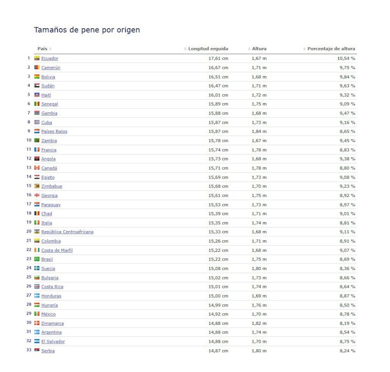 Ranking de tamaños de pene según World Data.