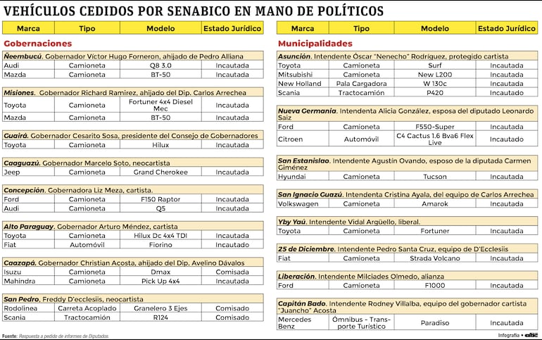 Vehículos cedidos por Senabico en mano de políticos.