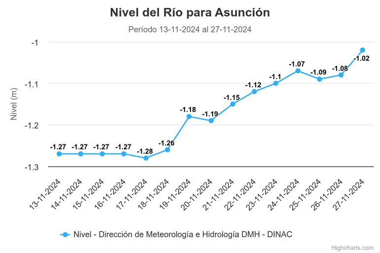 El nivel del río Paraguay del 13 al 27 de noviembre del 2024.