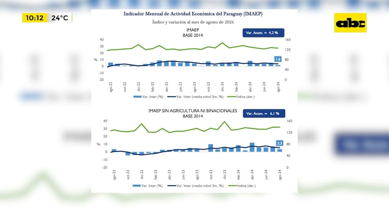 ¿Qué rubros crecieron en Paraguay según el último Indicador Mensual de la Actividad Económica?