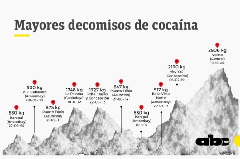 Mayores decomisos de cocaína este año.