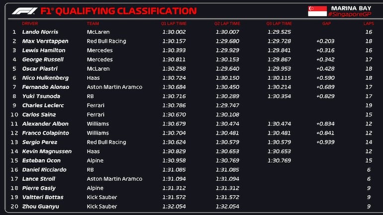 El orden de salida para el Gran Premio de Singapur 2024