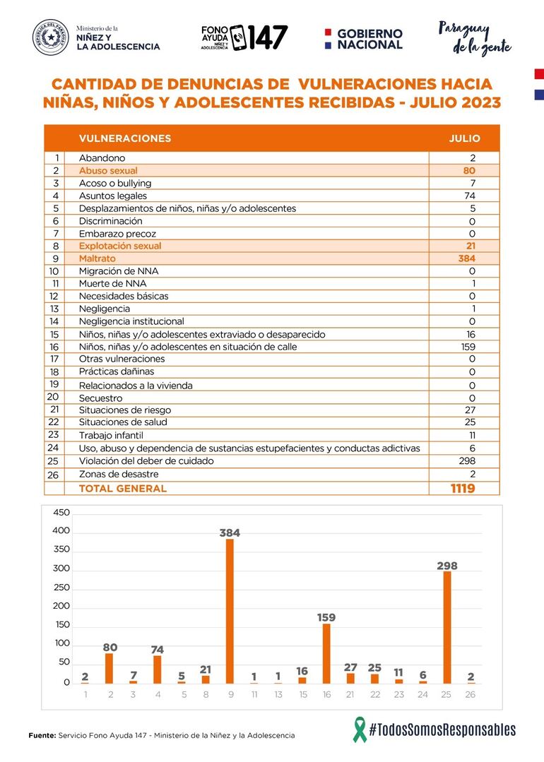 Estadísticas sobre llamadas recibidas por el servicio de Fono Ayuda del Ministerio de la Niñez y Adolescencia durante el mes de julio 2023.