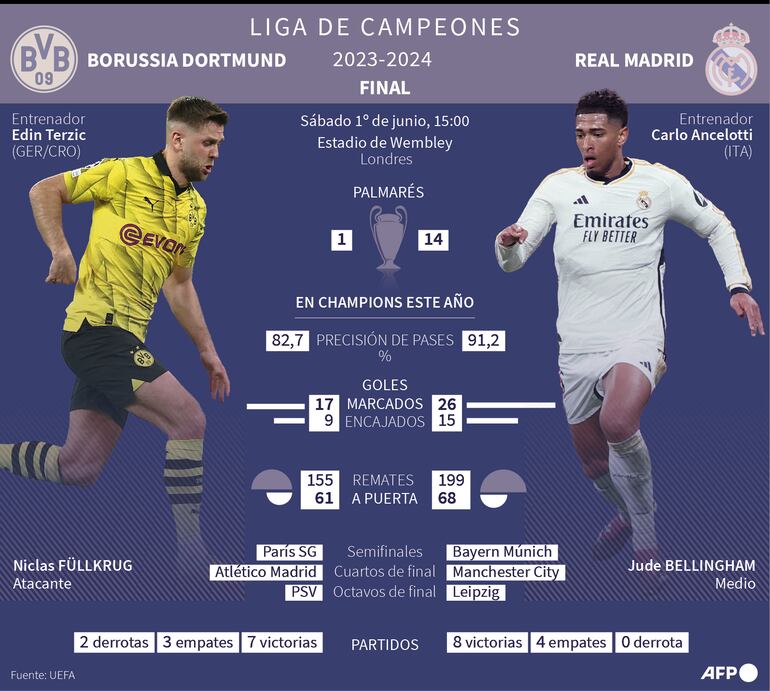 Detalles del gran duelo Borussia Dormund y Real Madrid, en el estadio Wembley