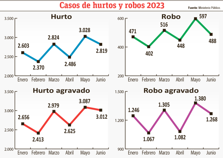 Las cifras de las denuncias hechas entre enero y junio de 2023, en relación a los hechos de hurto, hurto agravado, robo y robo agravado ante el Ministerio Público.