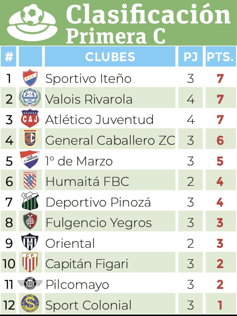 Clasificación - Primera División C 2024