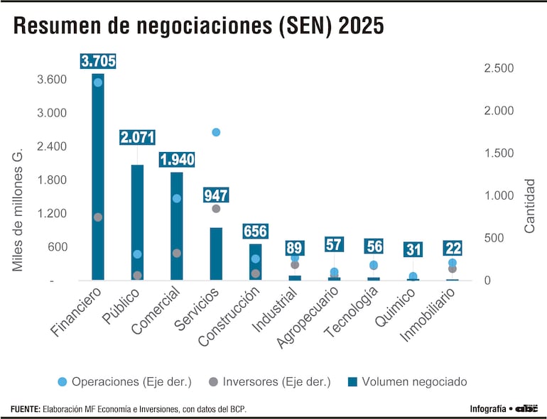 Resumen de negociaciones (SEN) 2025