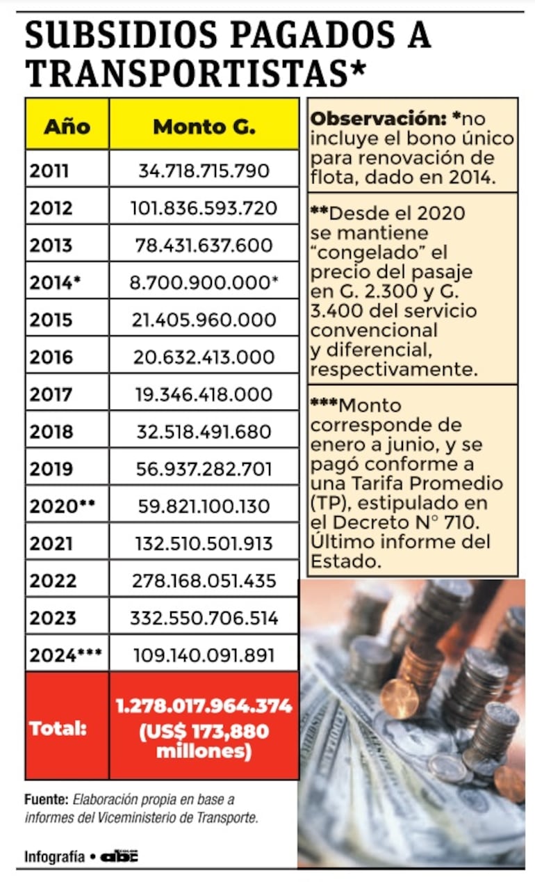 Histórico de subsidios dados a transportistas.