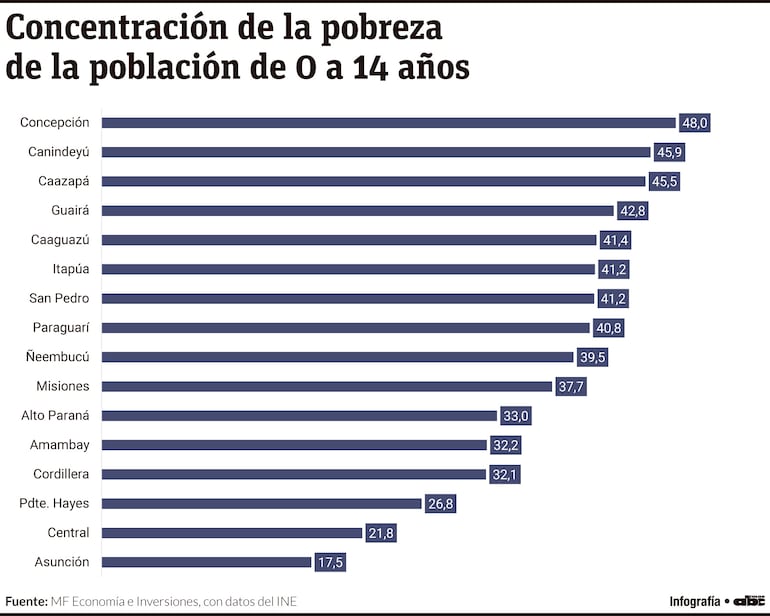 Concentración de la pobreza de la población de 0 a 14 años