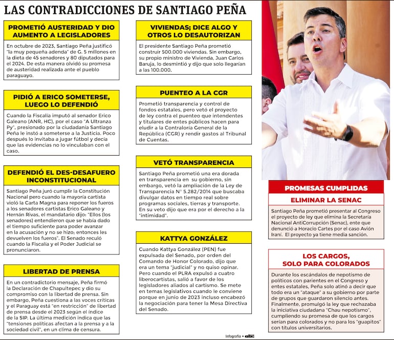 Las contradicciones de Santiago Peña