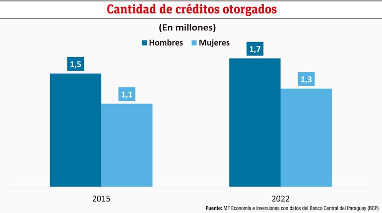 Cantidad de créditos otorgados