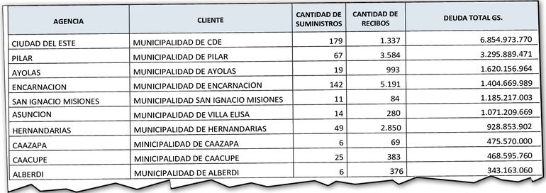 Las 10 municipalidades que más adeudan a la ANDE, encabezada por Ciudad del Este, con una cuenta de US$ 945,5 mil.