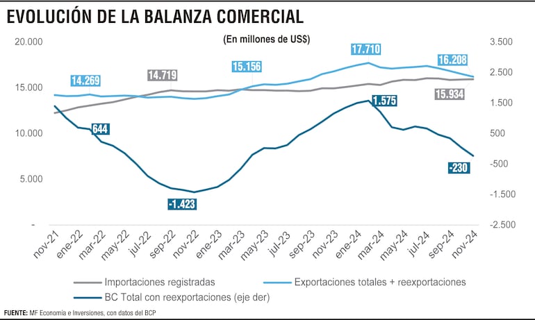 Evolución de la balanza comercial