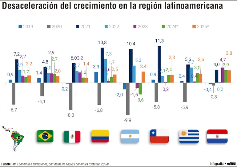 Desaceleración del crecimiento en la región latinoamericana