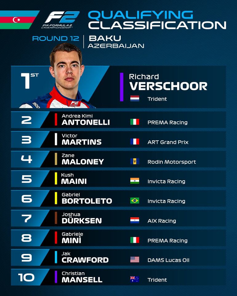 La clasificación de la Fórmula 2 en Azerbaiyán.