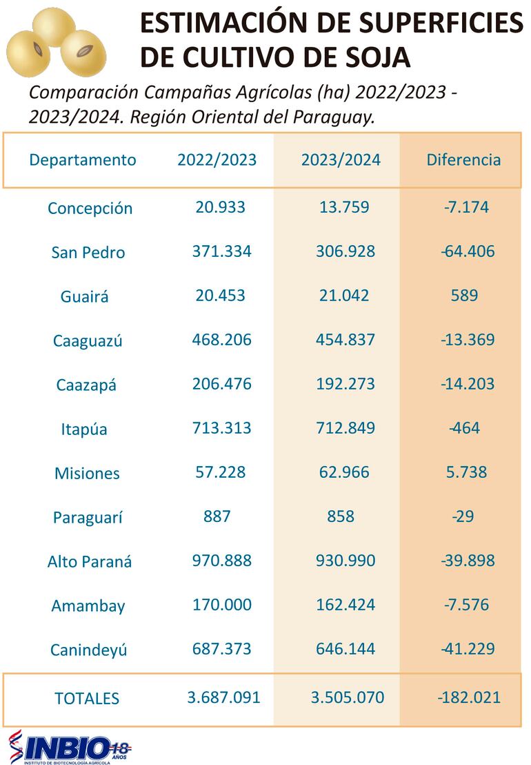 Estimación de superficies de cultivo de soja