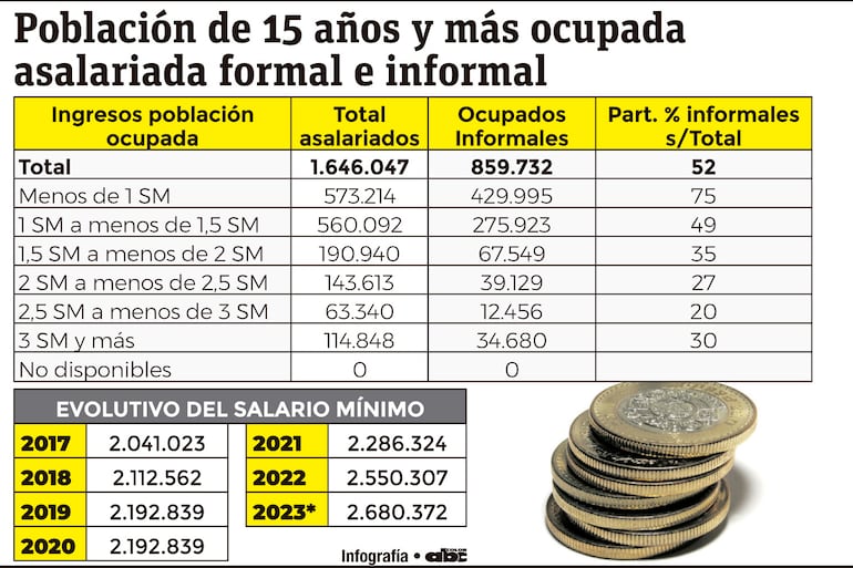 Población de 15 años y más ocupada asalariada formal e informal