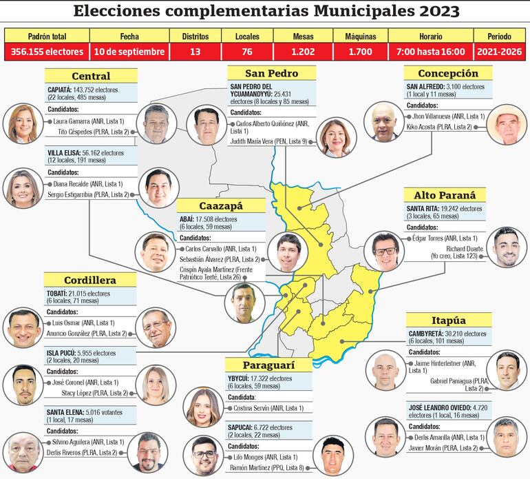 Elecciones municipales en 13 distritos .