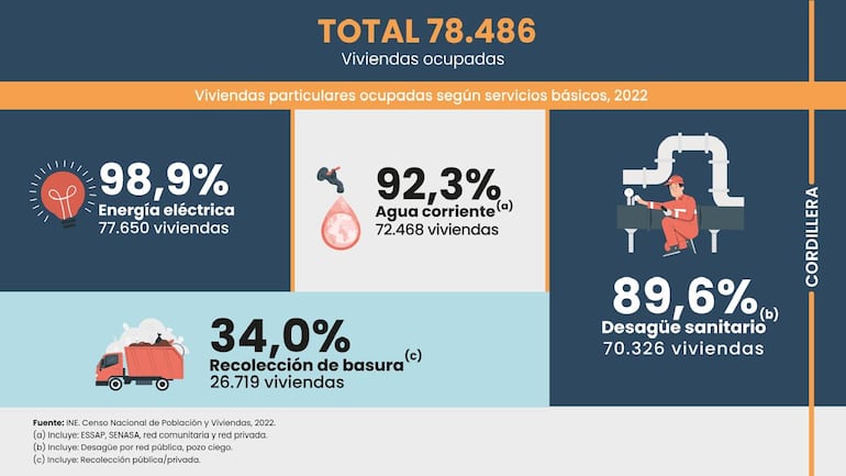 Servicios básicos en Cordillera, según el INE.