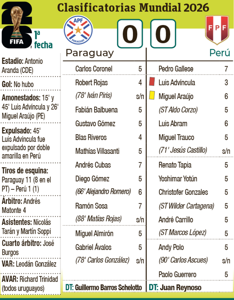 Detalles del encuentro entre Paraguay y Perú, disputado ayer en Ciudad el Este, por la primera fecha de las Eliminatorias Sudamericanas para el mundial 2026. 