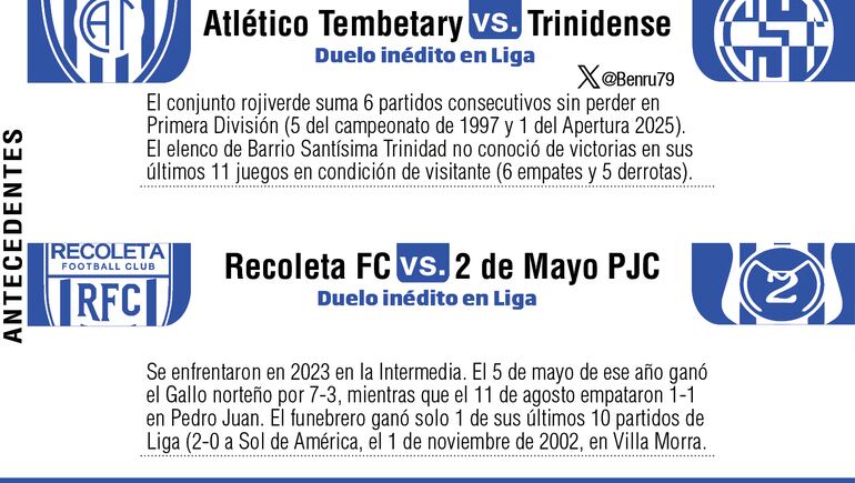 Historial de partidos entre Atlético Tembetary-Sportivo Trinidense y Recoleta-2 de Mayo PJC