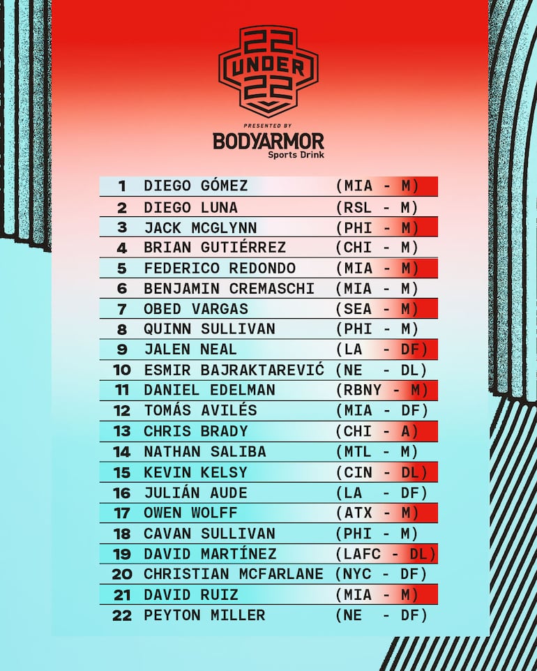 Diego Gómez fue el elegido el Mejor jugador Sub 22 de la Major League Soccer 2024.