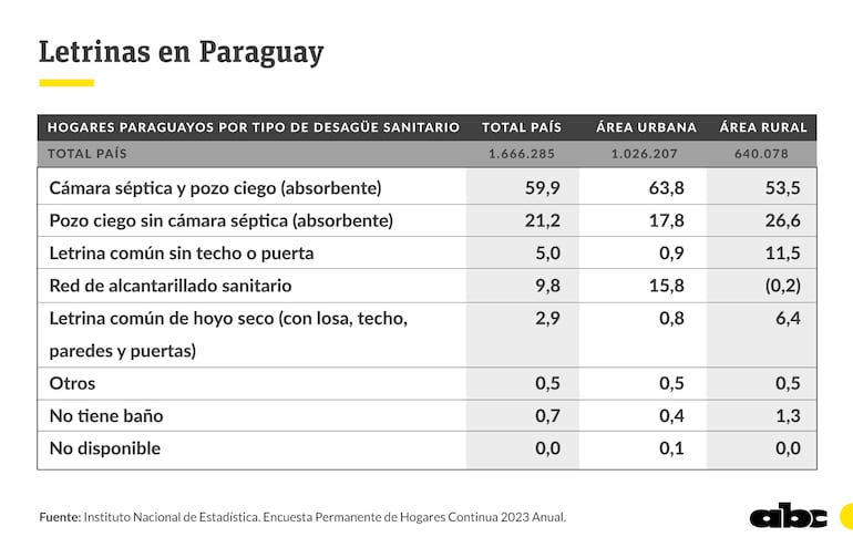 Hogares paraguayos por tipo de desagüe sanitario según la encuesta permanente de hogares 2023, del Instituto Paraguayo de Estadística (INE)