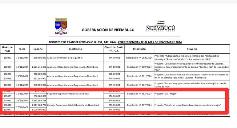 En la planilla oficial de la Gobernación de Ñeembucú, figura las fechas de transferencias al Consejo Departamental de Educación de Ñeembucú.