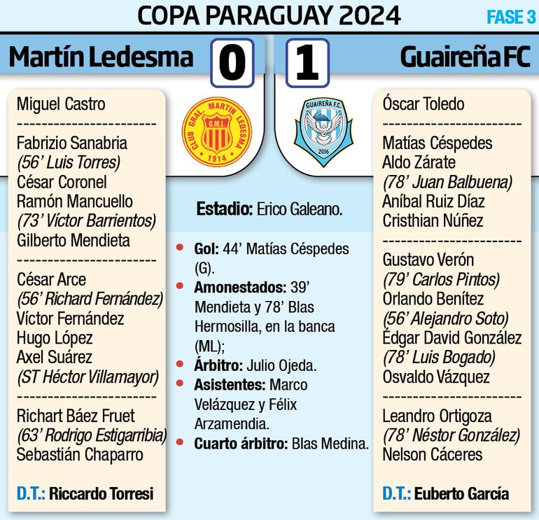 Detalles del encuentro entre Martín Ledesma de Capiatá y Guaireña FC, por la tercera fase de la Copa Paraguay.