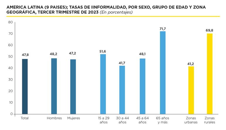 Informalidad laboral en Latam