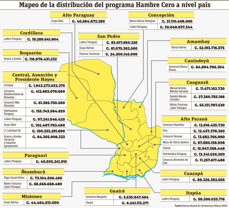 Distribución de las empresas del Plan Hambre Cero.