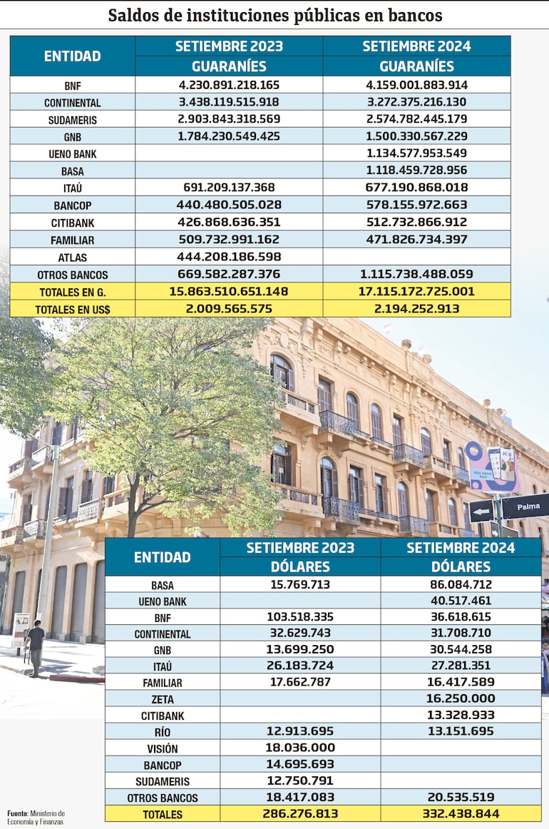 Datos  de saldos sobre instituciones públicas en bancos, según el MEF. 