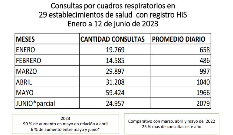 Cantidad de consultas de cuadros respiratorios y el promedio diario analizando datos de 29 establecimientos de salud.