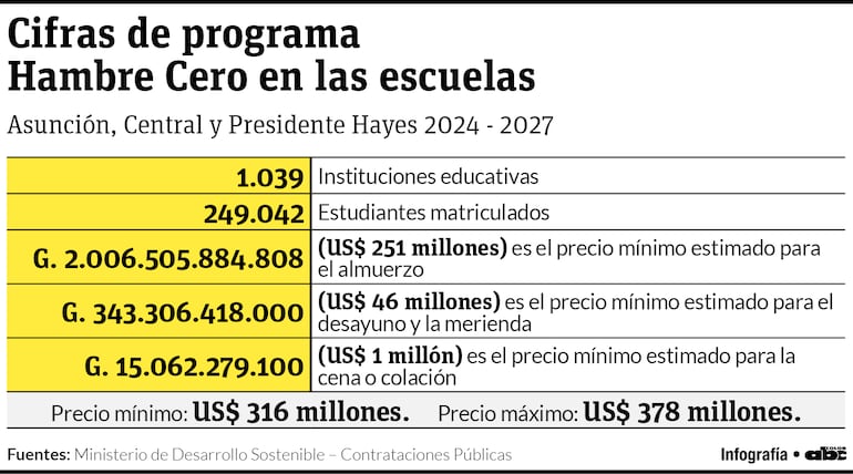 Algunos datos sobre el programa Hambre Cero.