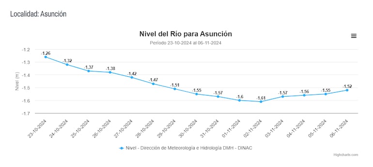 Nivel del río Paraguay en Asunción este miércoles.