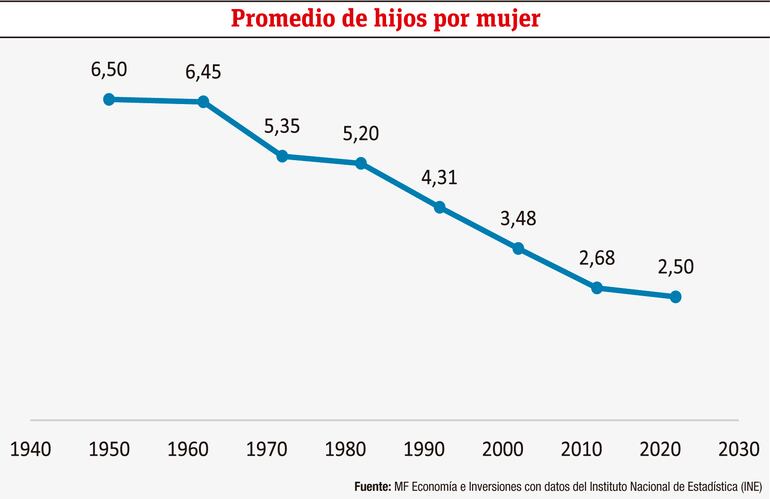 Promedio de hijos por mujer